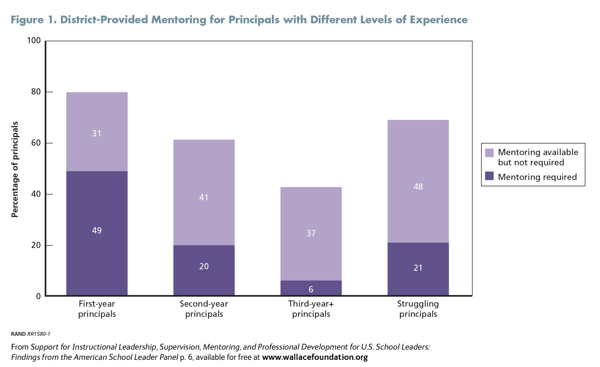 District-Provided Mentoring for Principals with Different Levels of Experience