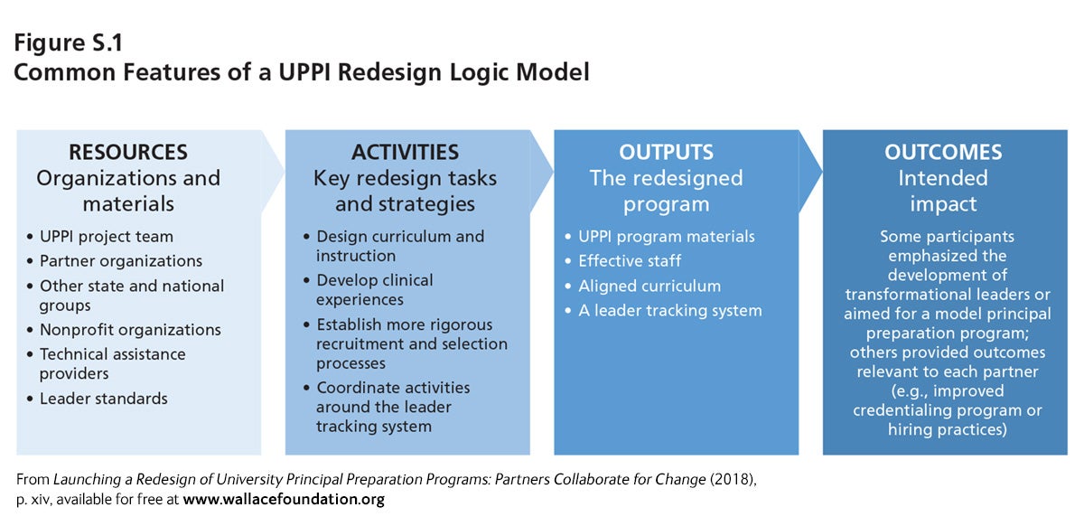 Common Features of a UPPI Redesign Logic Model