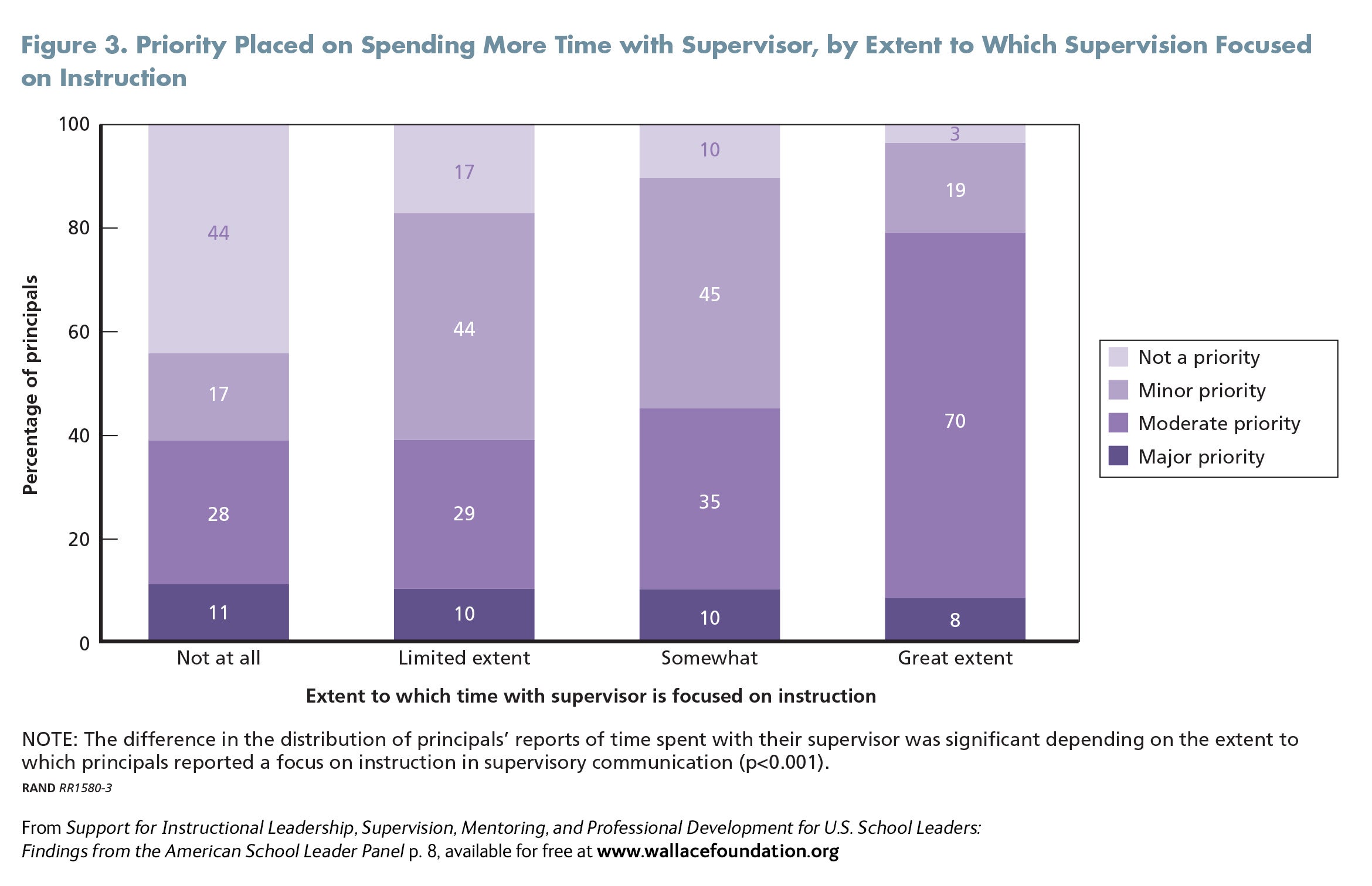 Priority Placed on Spending More Time with Supervisor, by Extent to Which Supervision Focused on Instruction