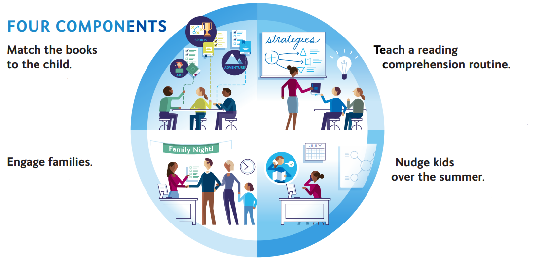 READS for Summer Learning: Four Components