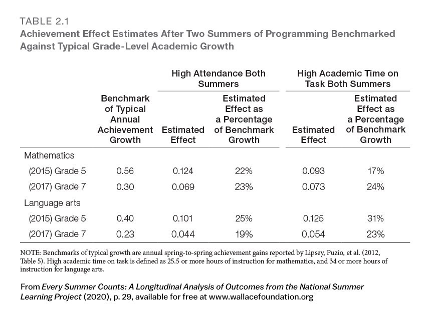 Program effects benchmarked against typical grade-level academic growth