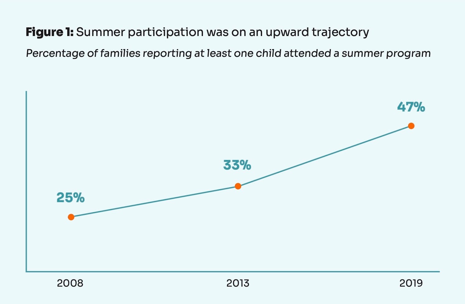 Graph showing summer participation was on an upward trajectory between 2008 and 2019.