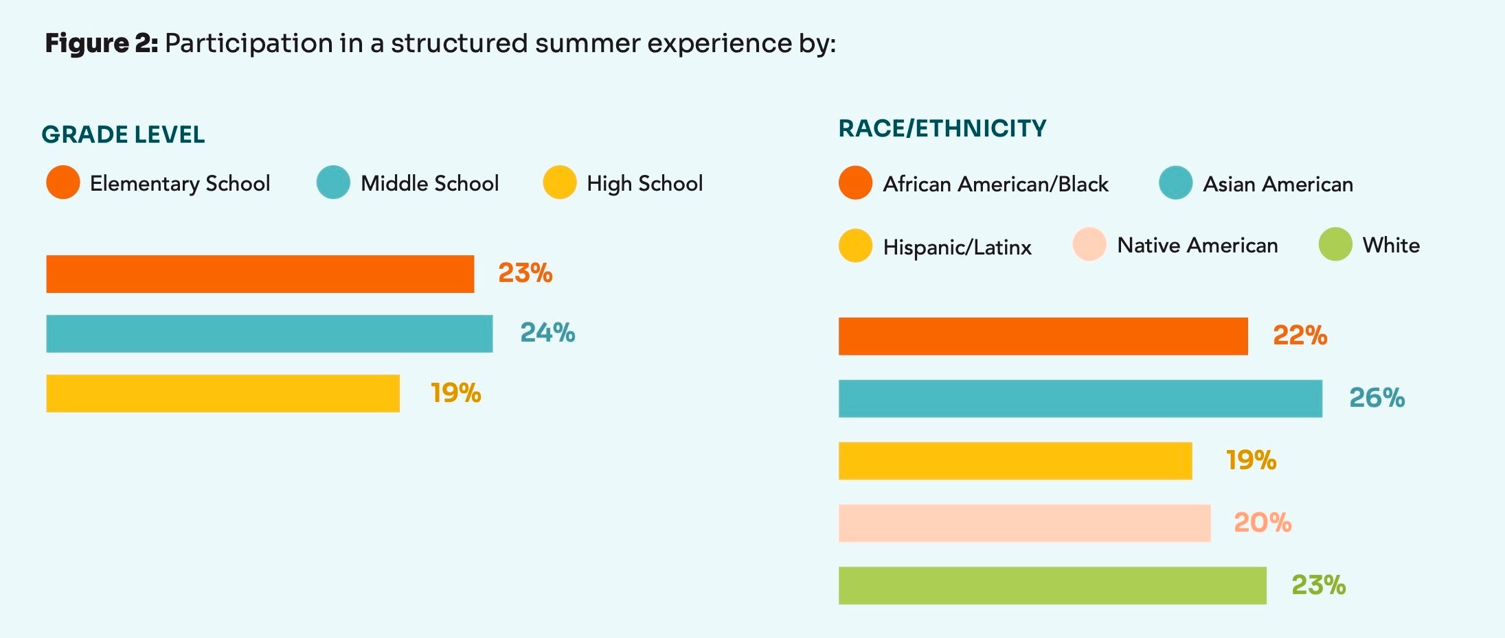 Graph of participation in a structured summer experience by grade level and race/ethnicity.