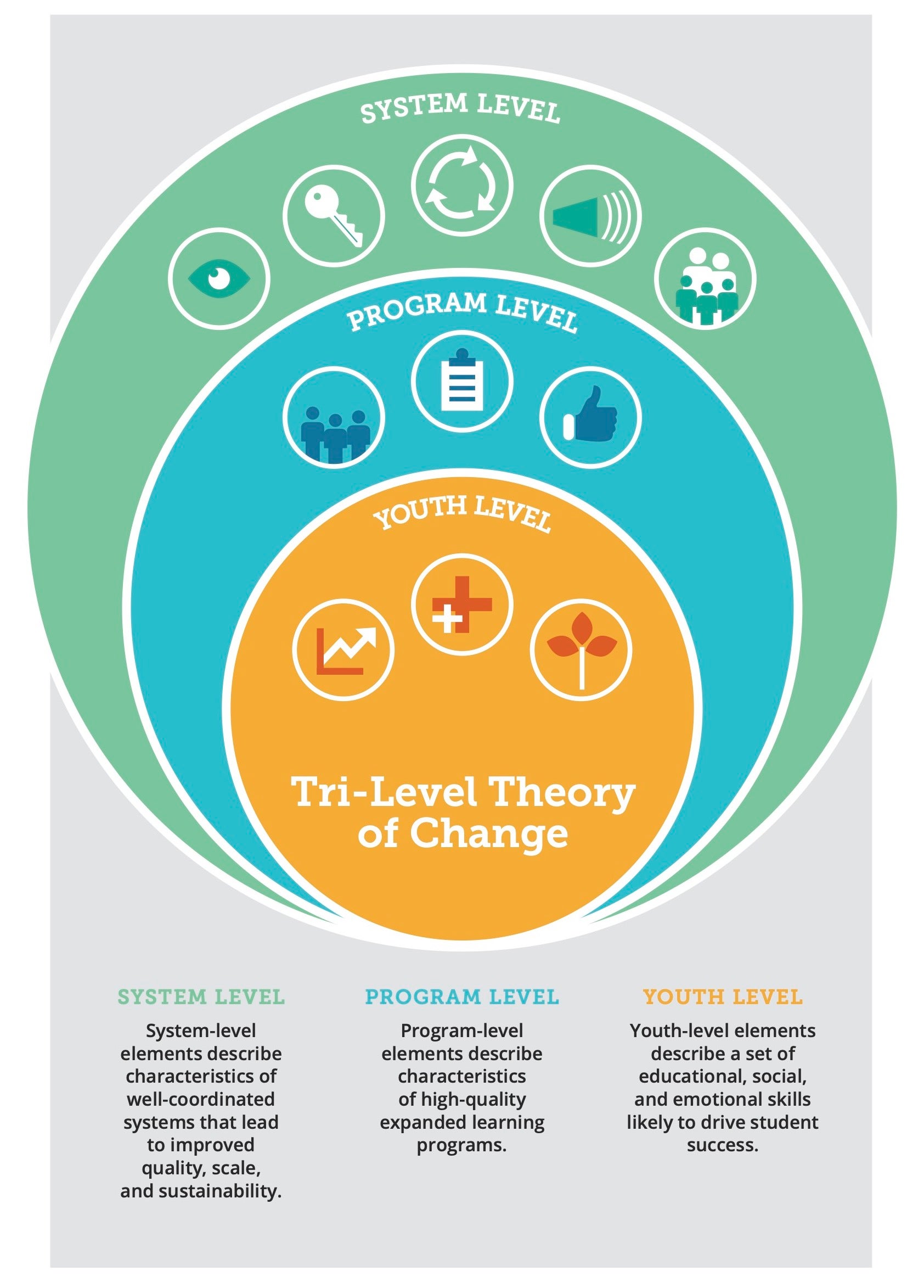 A diagram showing the tri-level theory of change.