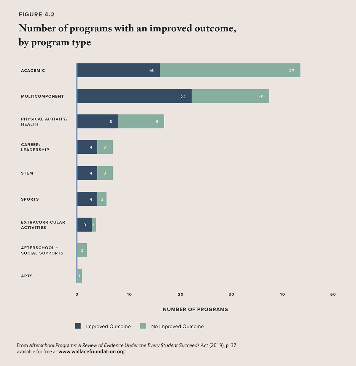 Number of programs with an improved outcome, by program type