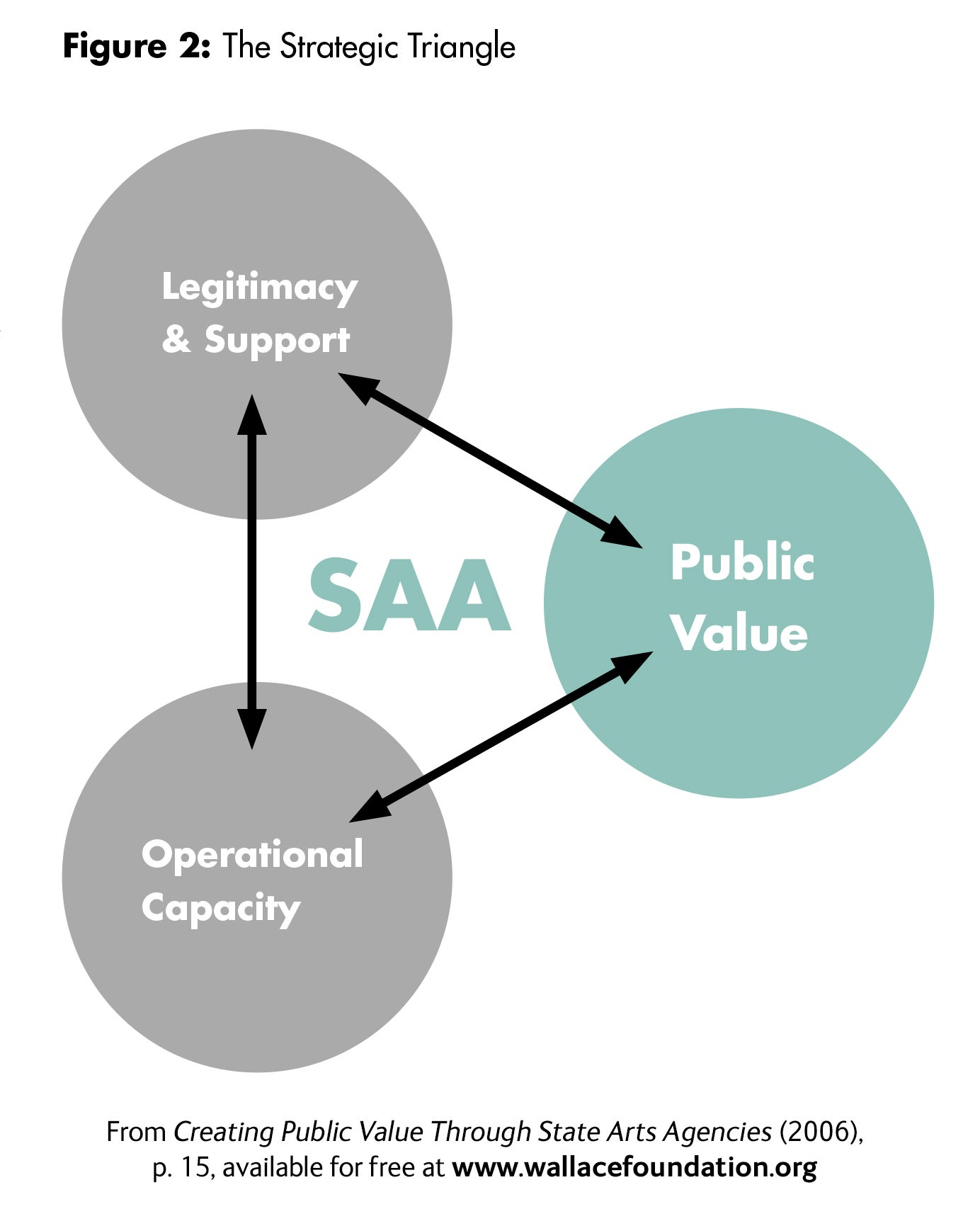 Figure 2. The Strategic Triangle