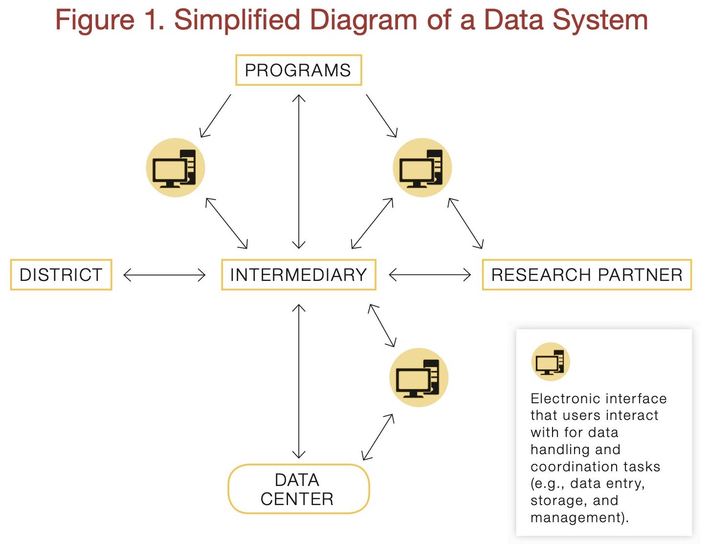 Simplified diagram of a data system.