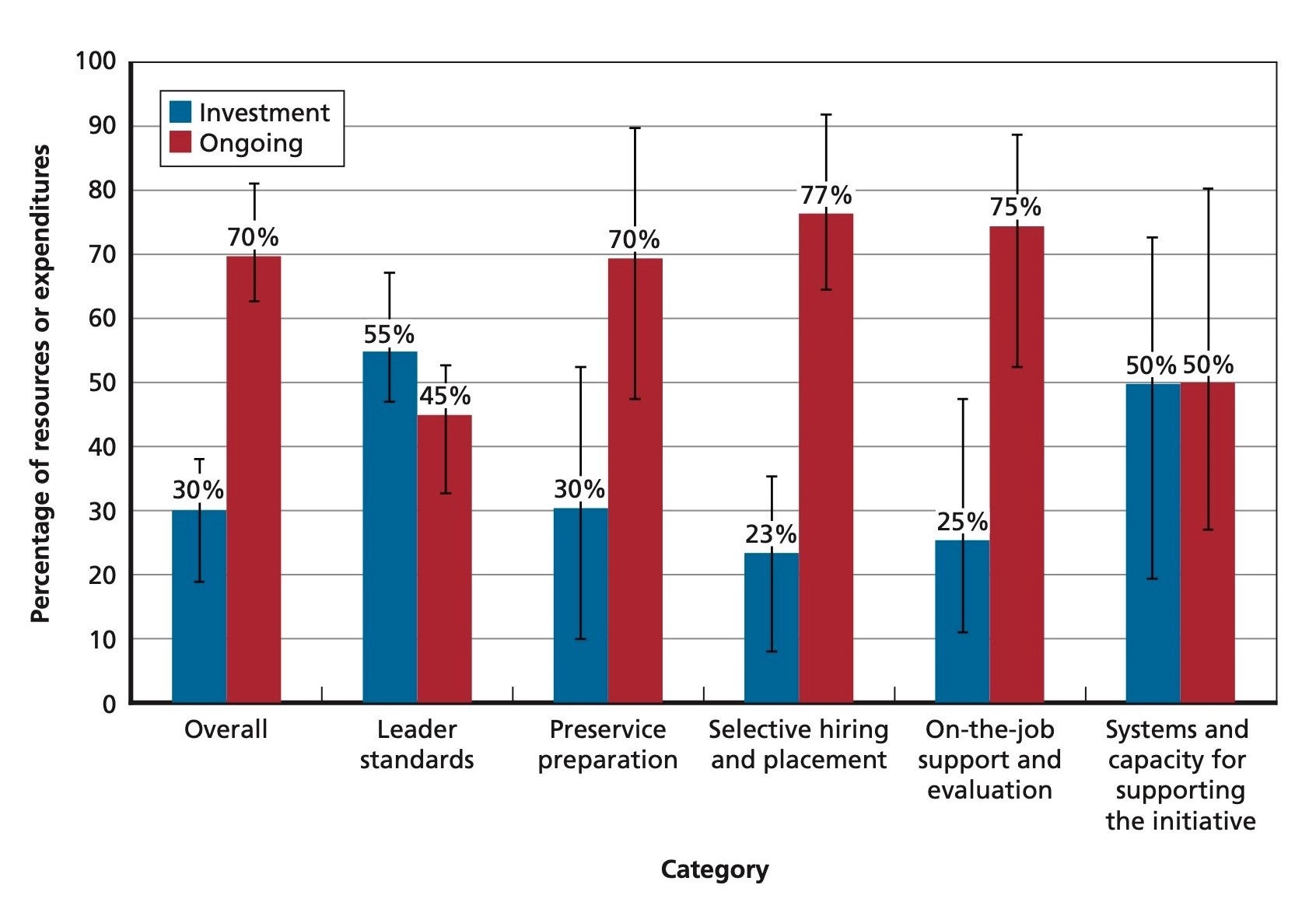 Pipeline Investments v. Ongoing Costs