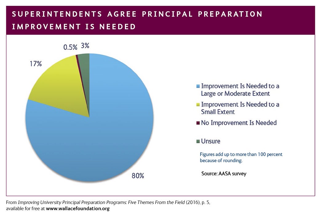 A pie chart: Superintendents agree principal preparation improvement is needed