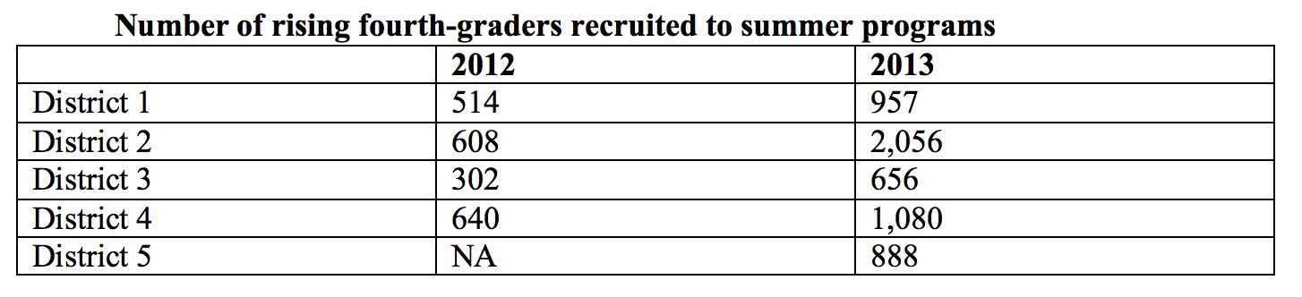 Graphic 1 - Number of rising 4th graders