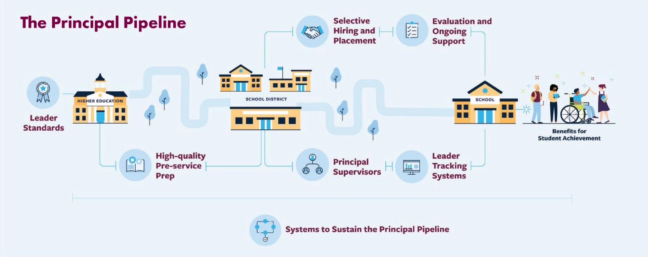 The principal pipeline