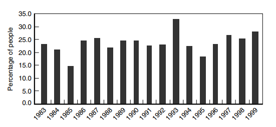 Bar Chart showing rates of exit from school administration, 1983–1999