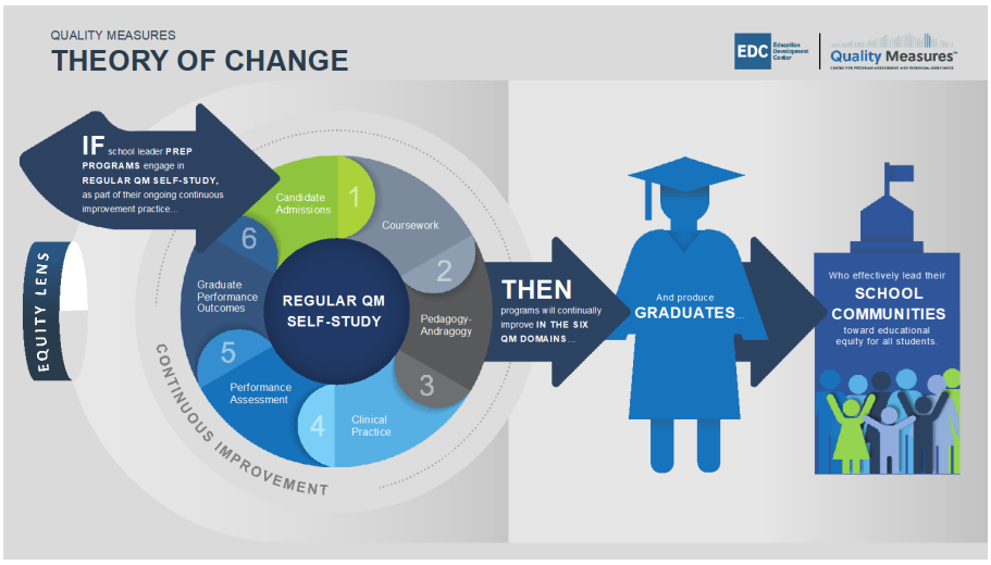 Quality Measures Theory of Change