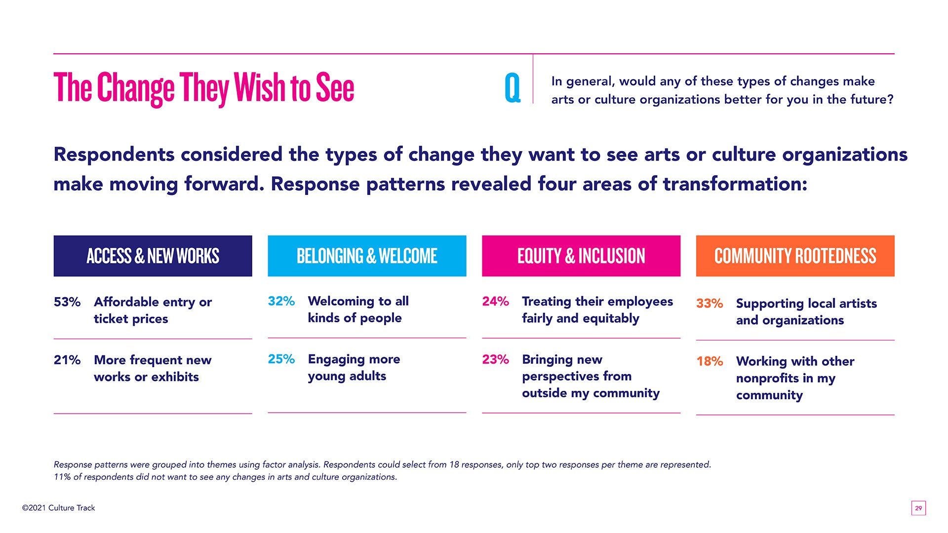 Chart of how respondent considered the types of change they want to see arts or culture organizations make moving forward.